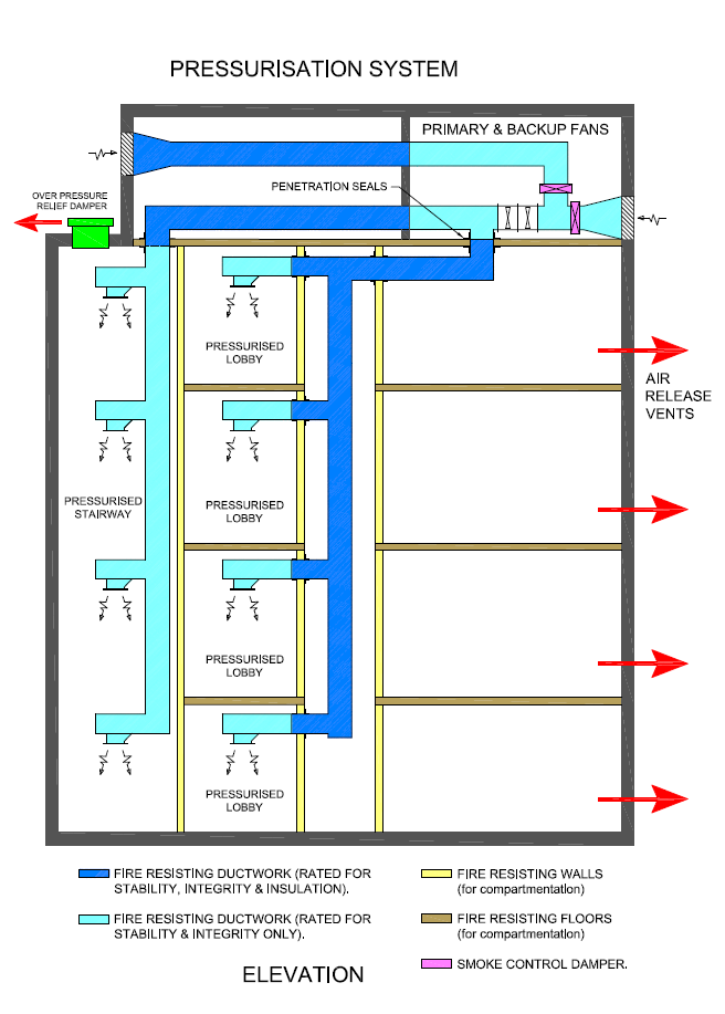 Escape route pressurisation system elevation diagram